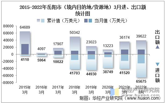 2015-2022年岳阳市（境内目的地/货源地）3月进、出口额统计图