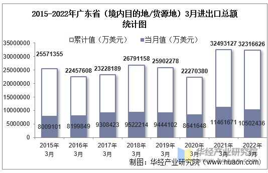 2015-2022年广东省（境内目的地/货源地）3月进出口总额统计图