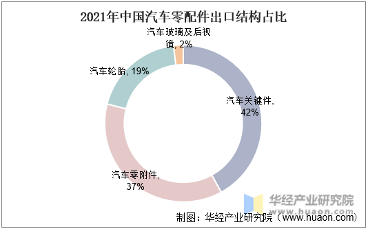 2021年中国汽车零配件出口结构占比