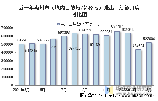 近一年惠州市（境内目的地/货源地）进出口总额月度对比图