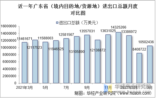 近一年广东省（境内目的地/货源地）进出口总额月度对比图