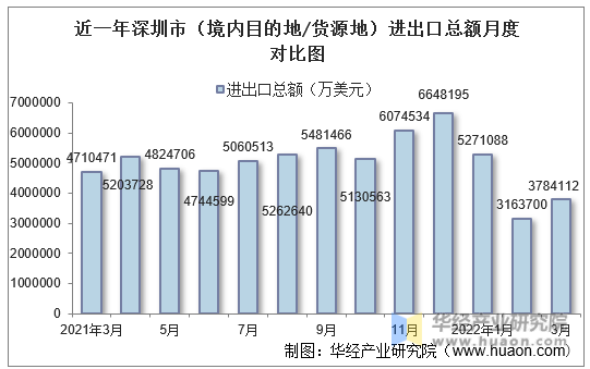 近一年深圳市（境内目的地/货源地）进出口总额月度对比图