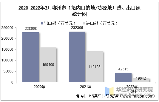 2020-2022年3月郴州市（境内目的地/货源地）进、出口额统计图