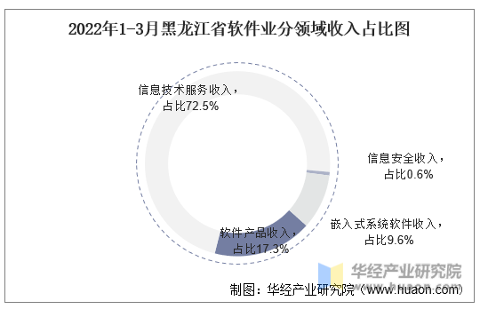 2022年1-3月黑龙江省软件业分领域收入占比图