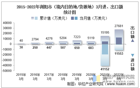 2015-2022年浏阳市（境内目的地/货源地）3月进、出口额统计图
