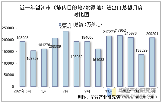 近一年湛江市（境内目的地/货源地）进出口总额月度对比图