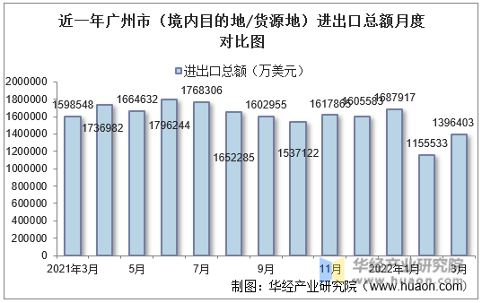 近一年广州市（境内目的地/货源地）进出口总额月度对比图