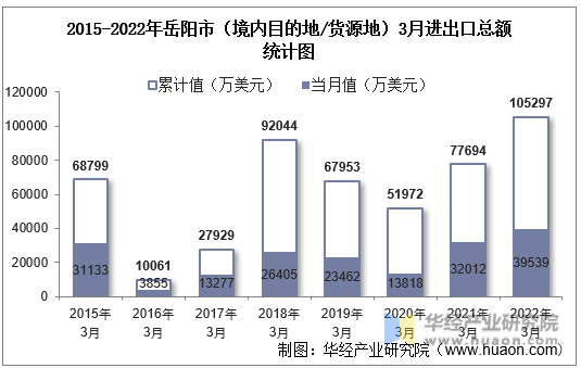 2015-2022年岳阳市（境内目的地/货源地）3月进出口总额统计图