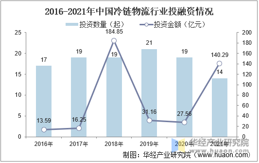 2016-2021年中国冷链物流行业投融资情况