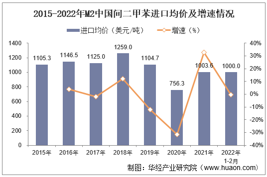 2015-2022年M2中国间二甲苯进口均价及增速情况