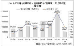 2022年3月湛江市（境内目的地/货源地）进出口总额及进出口差额统计分析