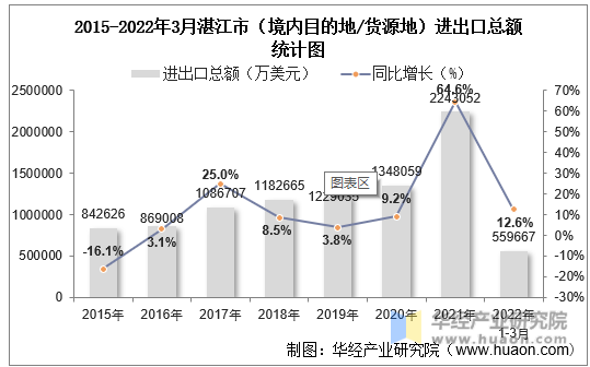 2015-2022年3月湛江市（境内目的地/货源地）进出口总额统计图