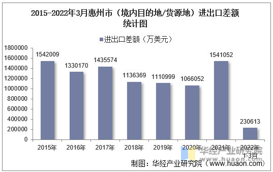 2015-2022年3月惠州市（境内目的地/货源地）进出口差额统计图