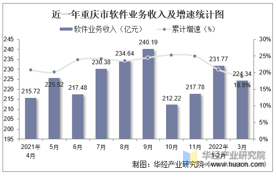 近一年重庆市软件业务收入及增速统计图