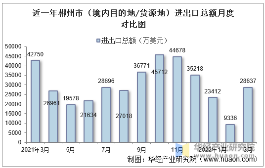 近一年郴州市（境内目的地/货源地）进出口总额月度对比图
