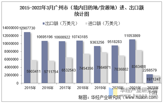 2015-2022年3月广州市（境内目的地/货源地）进、出口额统计图