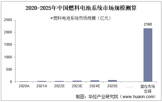 2020-2025年中国燃料电池系统市场规模测算