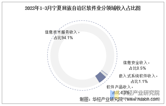 2022年1-3月宁夏回族自治区软件业分领域收入占比图
