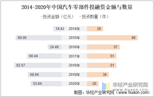 2014-2020年中国汽车零部件投融资金额与数量