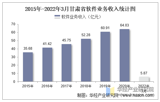 2015年-2022年3月甘肃省软件业务收入统计图