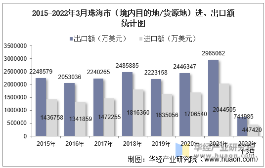2015-2022年3月珠海市（境内目的地/货源地）进、出口额统计图