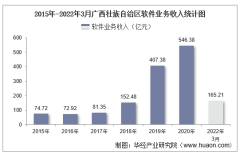 2022年1-3月广西壮族自治区软件业业务收入及信息安全收入统计