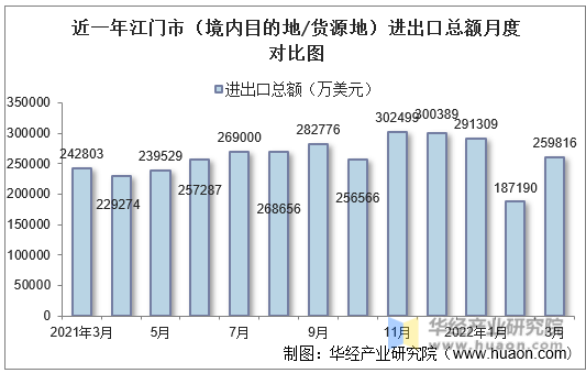 近一年江门市（境内目的地/货源地）进出口总额月度对比图