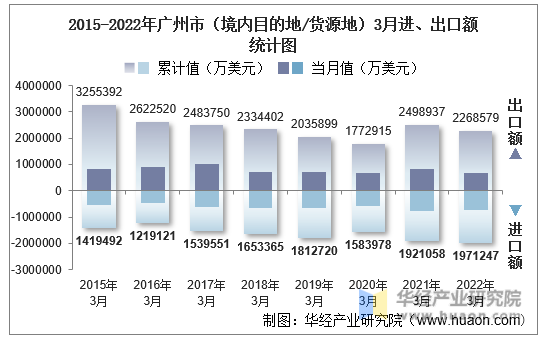 2015-2022年广州市（境内目的地/货源地）3月进、出口额统计图