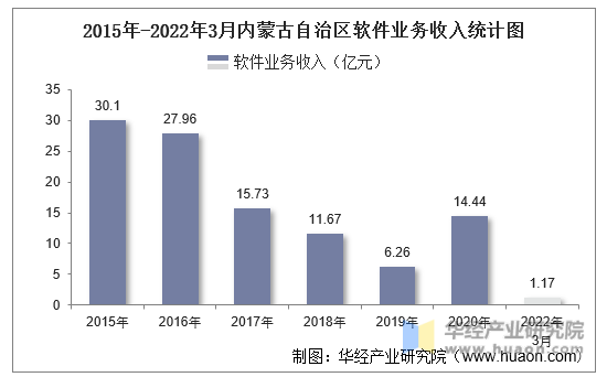 2015年-2022年3月内蒙古自治区软件业务收入统计图