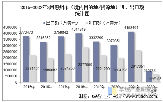 2015-2022年3月惠州市（境内目的地/货源地）进、出口额统计图