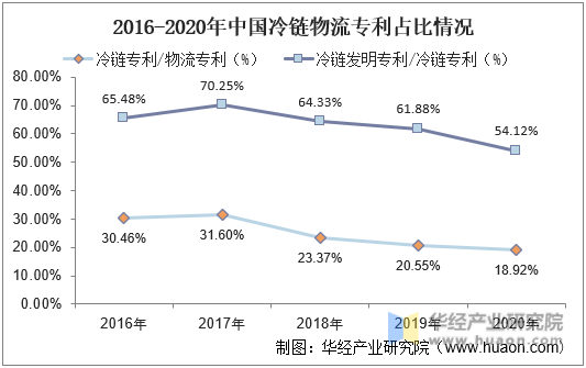 2016-2020年中国冷链物流专利占比情况