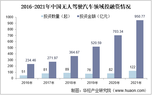 2016-2021年中国无人驾驶汽车领域投融资情况