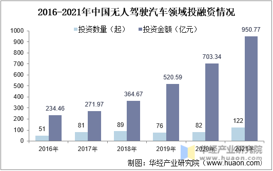 2016-2021年中国无人驾驶汽车领域投融资情况