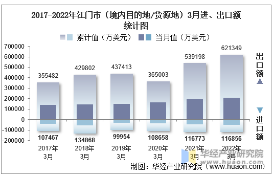 2017-2022年江门市（境内目的地/货源地）3月进、出口额统计图