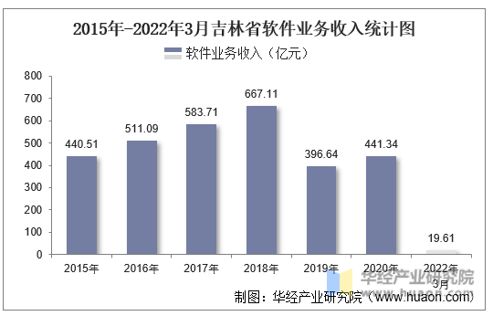 2015年-2022年3月吉林省软件业务收入统计图