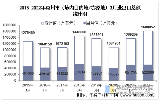 2015-2022年惠州市（境内目的地/货源地）3月进出口总额统计图