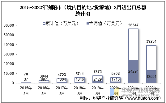 2015-2022年浏阳市（境内目的地/货源地）3月进出口总额统计图