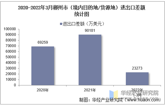 2020-2022年3月郴州市（境内目的地/货源地）进出口差额统计图