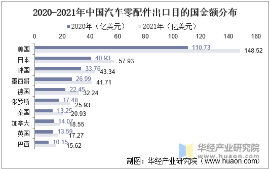 2020-2021年中国汽车零配件出口目的国金额分布