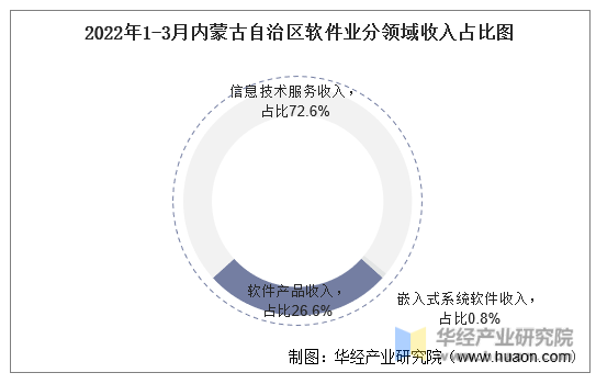 2022年1-3月内蒙古自治区软件业分领域收入占比图
