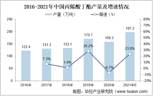2016-2021年中国丙烯酸丁酯产量及增速情况