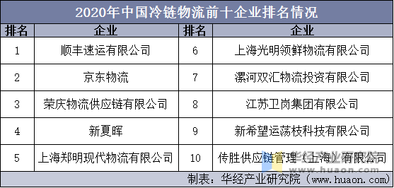 2020年中国冷链物流前十企业排名情况