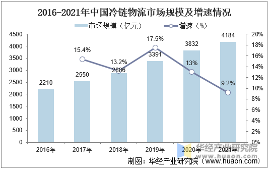 2016-2021年中国冷链物流市场规模及增速情况