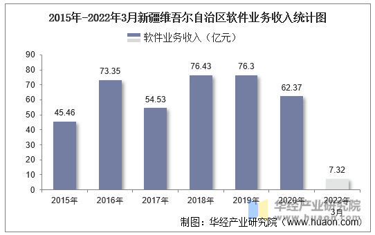 2015年-2022年3月新疆维吾尔自治区软件业务收入统计图