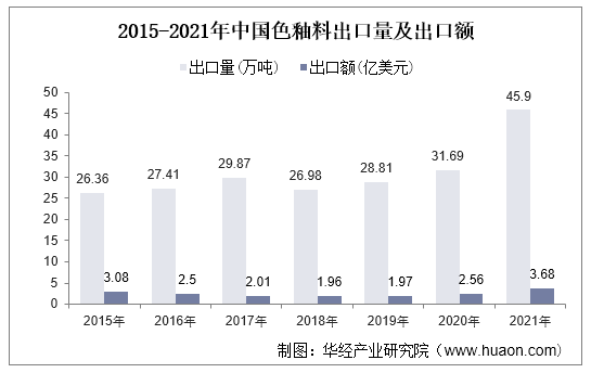 2015-2021年中国色釉料出口量及出口额