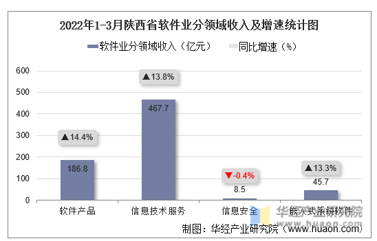 2022年1-3月陕西省软件业分领域收入及增速统计图