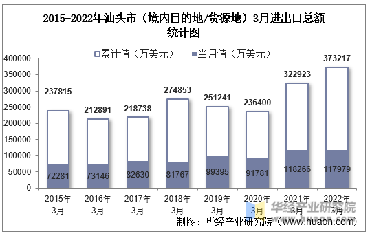 2015-2022年汕头市（境内目的地/货源地）3月进出口总额统计图