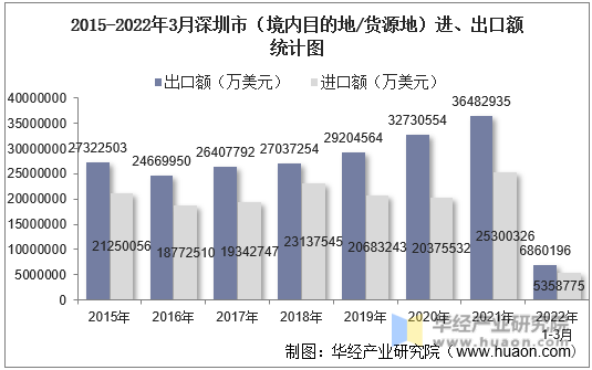 2015-2022年3月深圳市（境内目的地/货源地）进、出口额统计图