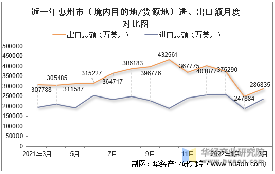 近一年惠州市（境内目的地/货源地）进、出口额月度对比图