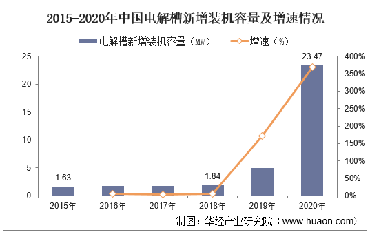 2015-2020年中国电解槽新增装机容量及增速情况